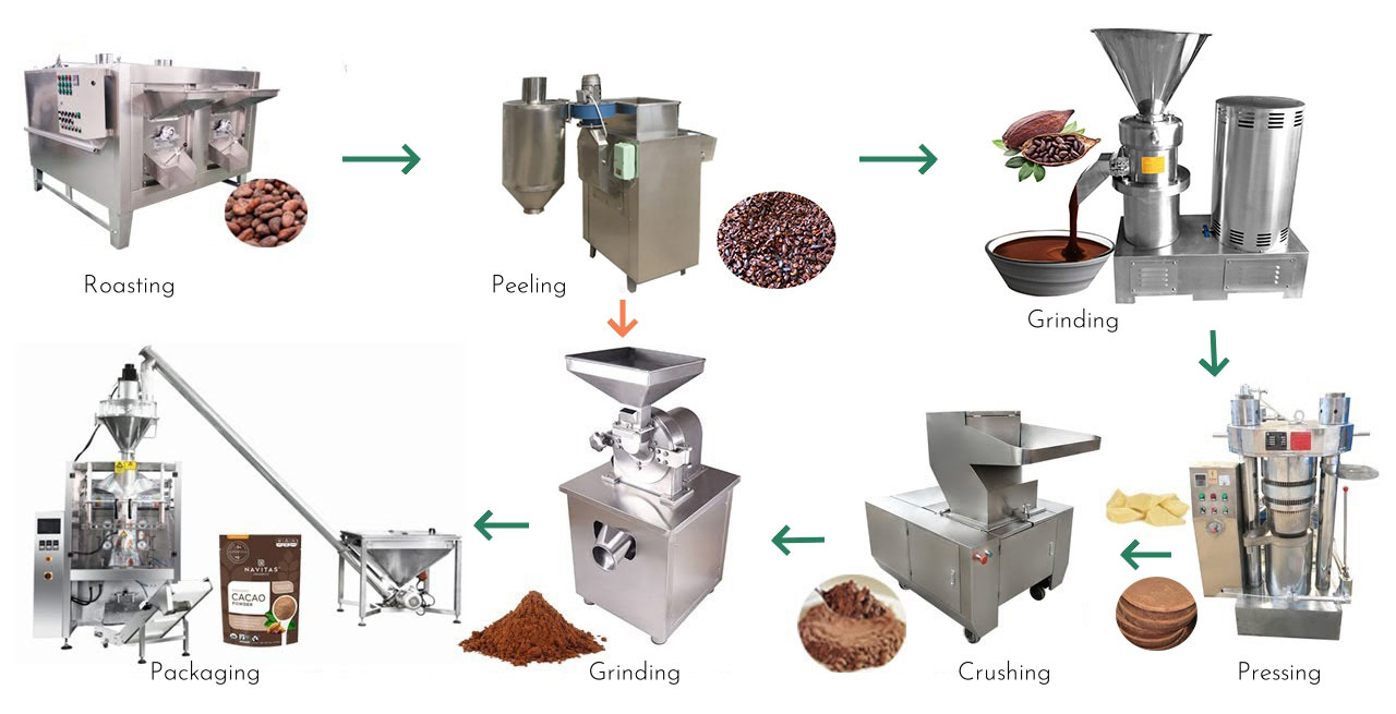 Cocoa Powder Making Process